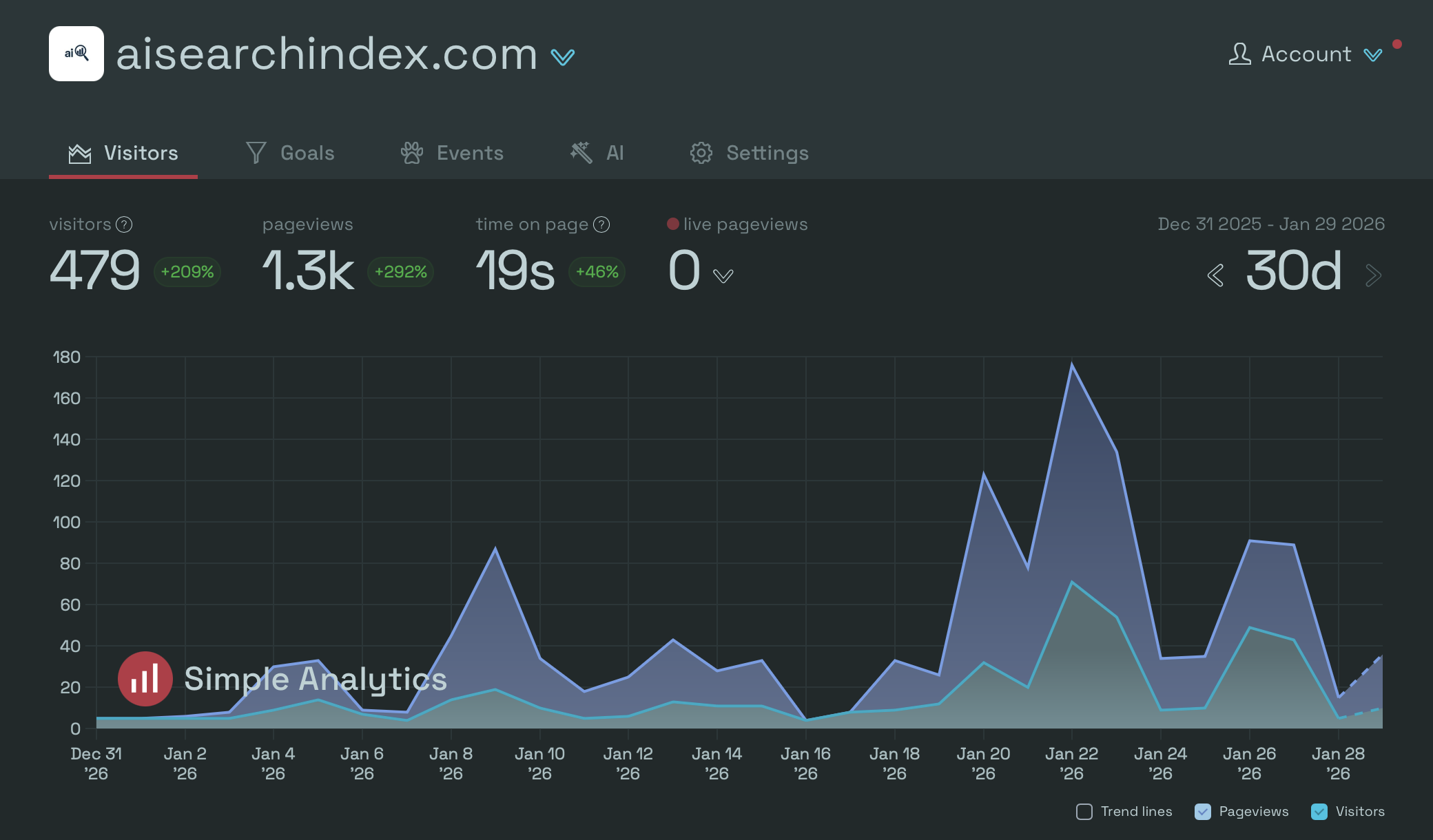 AI Search Index organic traffic growth - 479 visitors, 209% growth